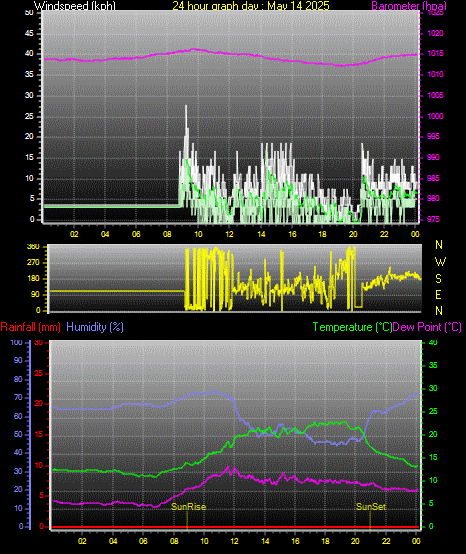 24 Hour Graph for Day 14