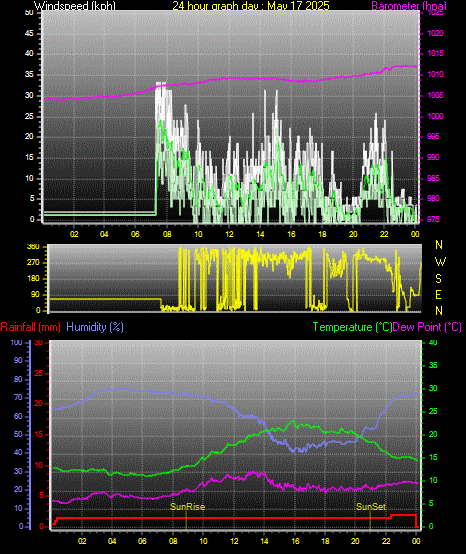 24 Hour Graph for Day 17