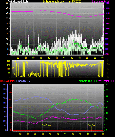 24 Hour Graph for Day 19