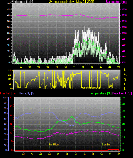 24 Hour Graph for Day 21