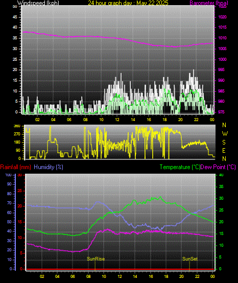 24 Hour Graph for Day 22