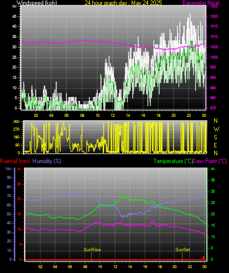 24 Hour Graph for Day 24