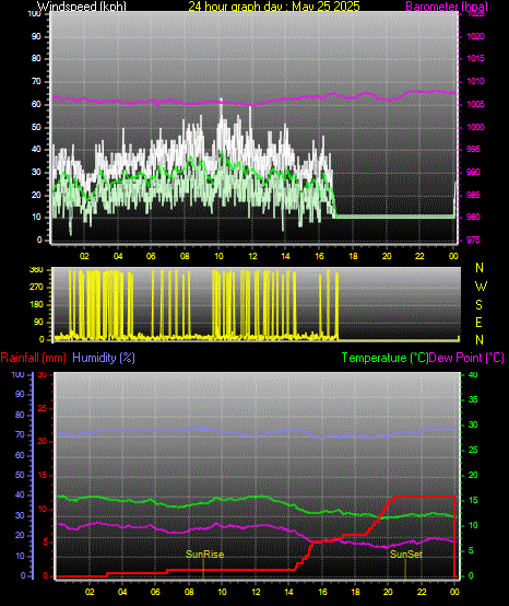 24 Hour Graph for Day 25