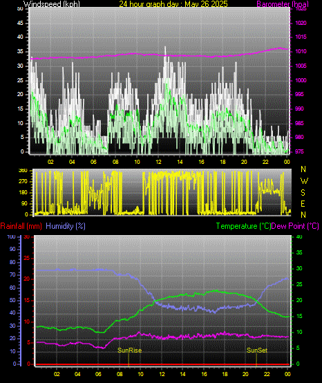 24 Hour Graph for Day 26