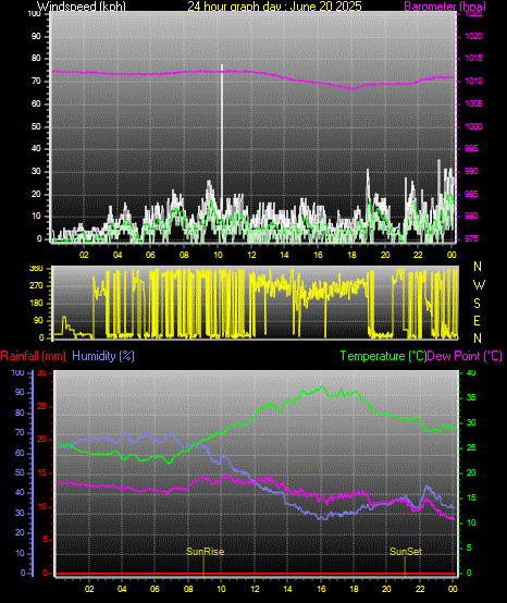 24 Hour Graph for Day 20