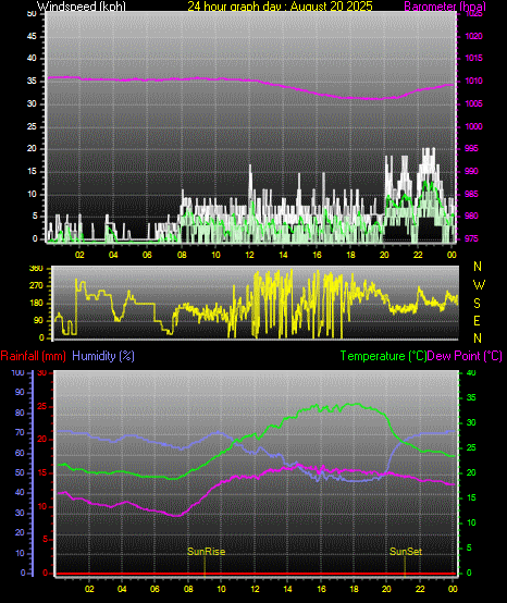 24 Hour Graph for Day 20
