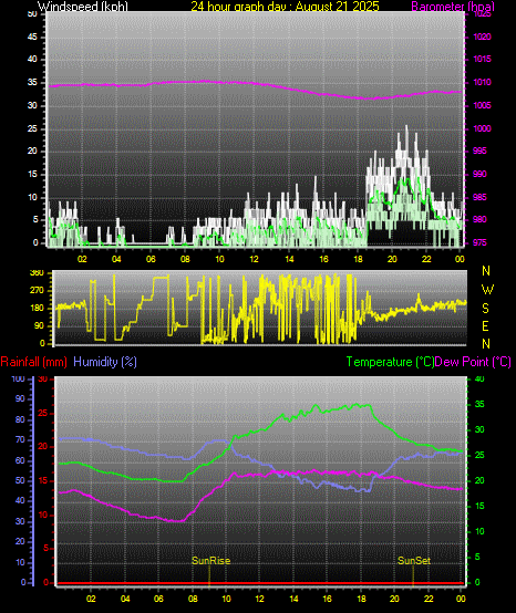 24 Hour Graph for Day 21