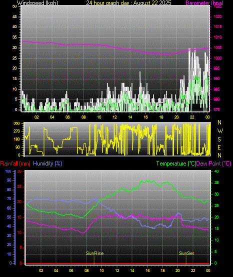 24 Hour Graph for Day 22