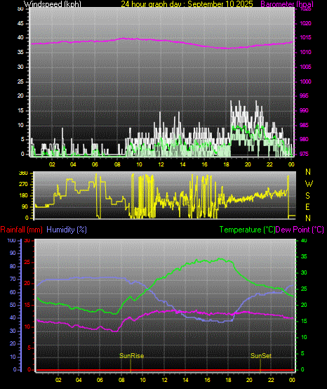 24 Hour Graph for Day 10