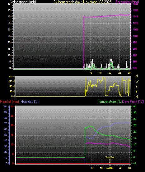 24 Hour Graph for Day 03