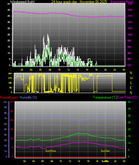 24 Hour Graph for Day 06