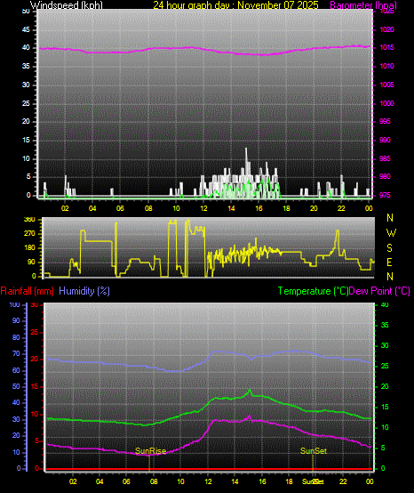 24 Hour Graph for Day 07