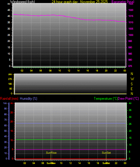 24 Hour Graph for Day 25