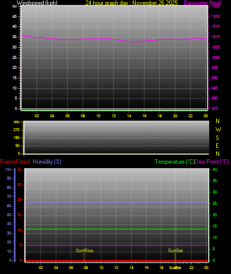 24 Hour Graph for Day 26