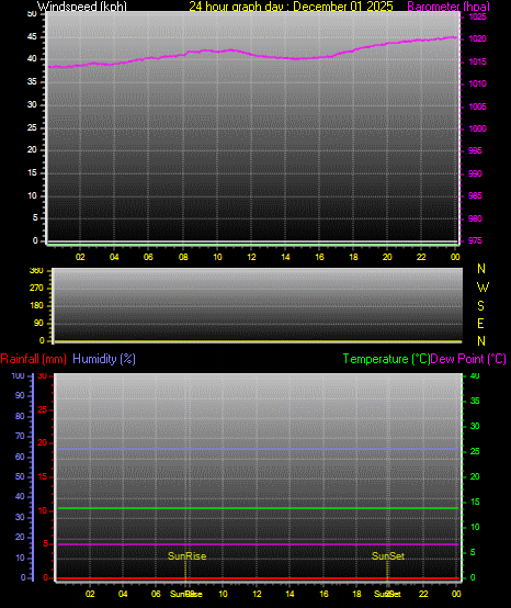 24 Hour Graph for Day 01