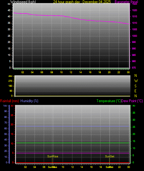 24 Hour Graph for Day 04