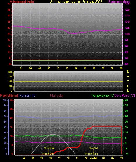 24 Hour Graph for Day 01