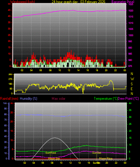 24 Hour Graph for Day 03