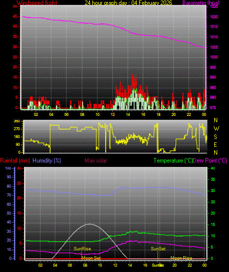 24 Hour Graph for Day 04