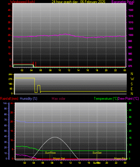 24 Hour Graph for Day 06