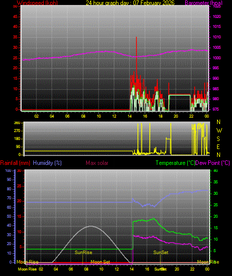 24 Hour Graph for Day 07
