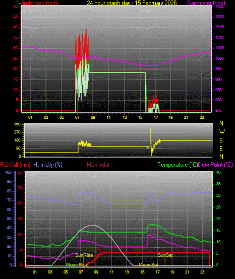 24 Hour Graph for Day 15
