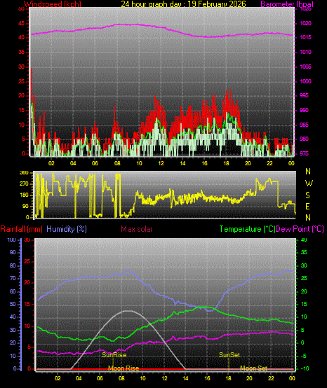 24 Hour Graph for Day 19