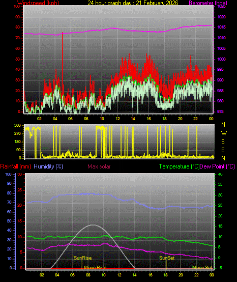24 Hour Graph for Day 21