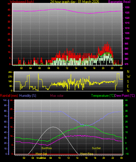 24 Hour Graph for Day 01