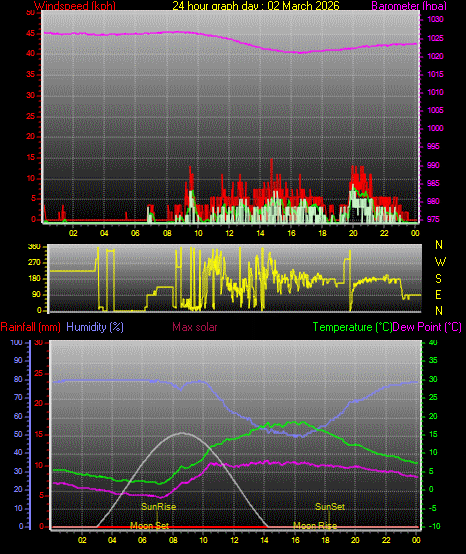 24 Hour Graph for Day 02