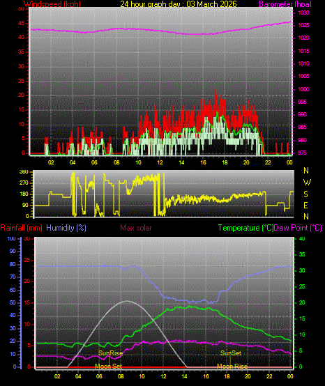 24 Hour Graph for Day 03
