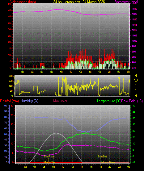 24 Hour Graph for Day 04