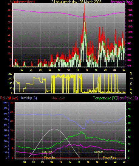 24 Hour Graph for Day 05