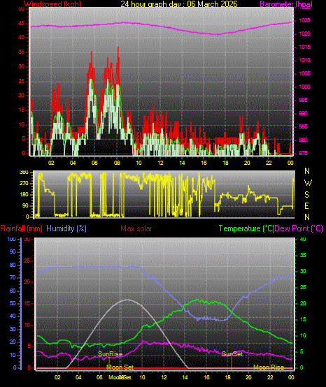 24 Hour Graph for Day 06