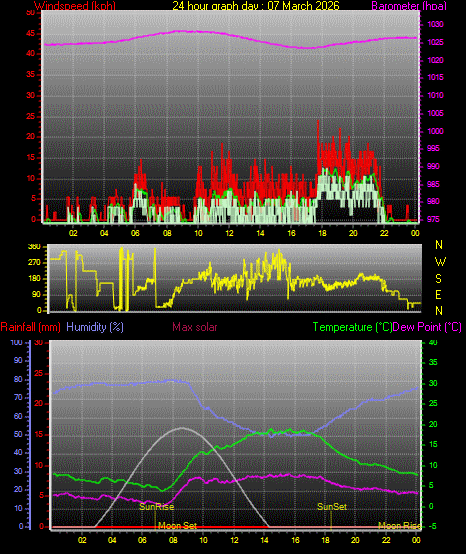 24 Hour Graph for Day 07
