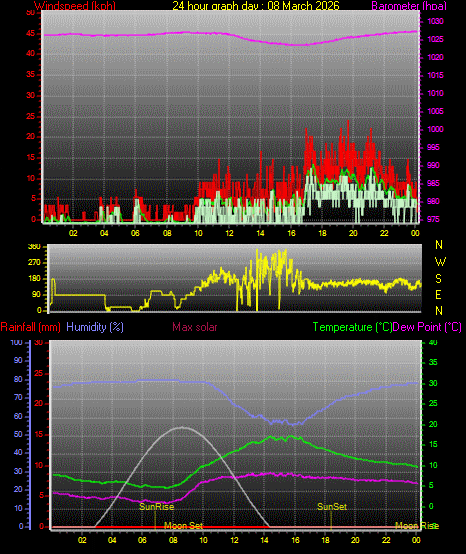 24 Hour Graph for Day 08