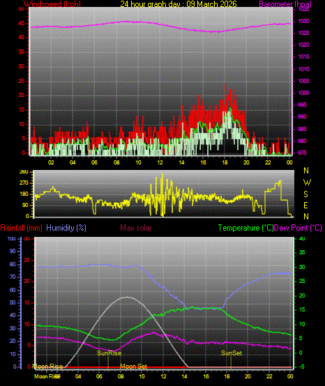 24 Hour Graph for Day 09
