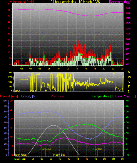 24 Hour Graph for Day 10