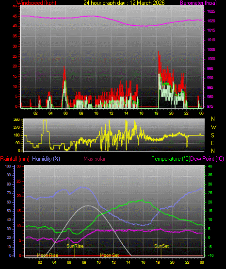 24 Hour Graph for Day 12