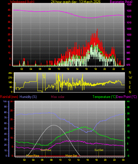 24 Hour Graph for Day 13