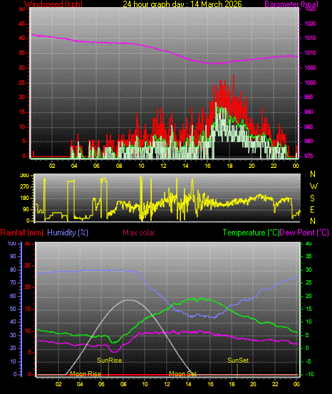 24 Hour Graph for Day 14