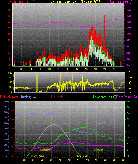 24 Hour Graph for Day 15