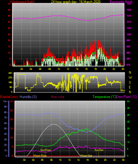 24 Hour Graph for Day 16