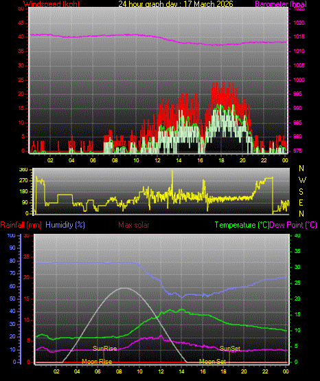 24 Hour Graph for Day 17
