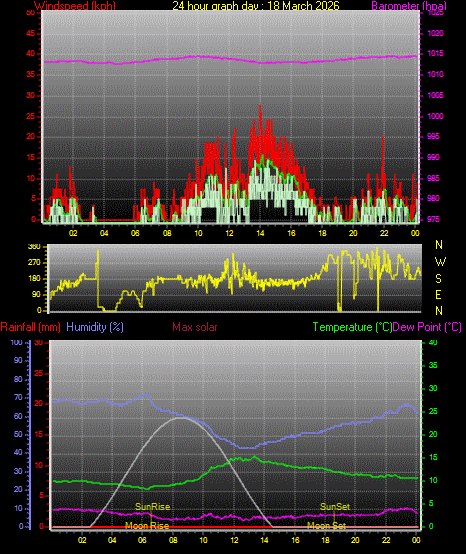 24 Hour Graph for Day 18