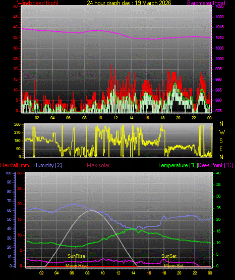 24 Hour Graph for Day 19