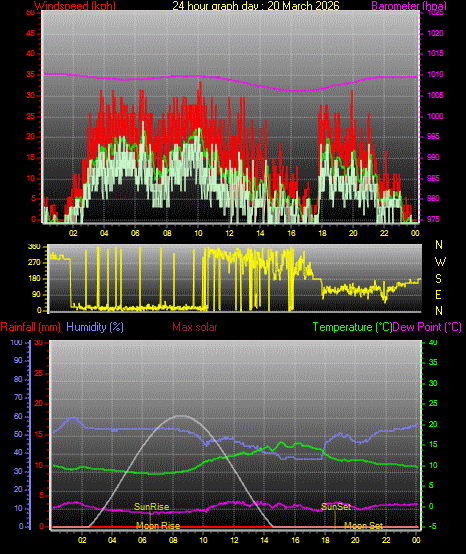 24 Hour Graph for Day 20