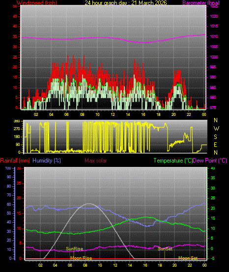 24 Hour Graph for Day 21