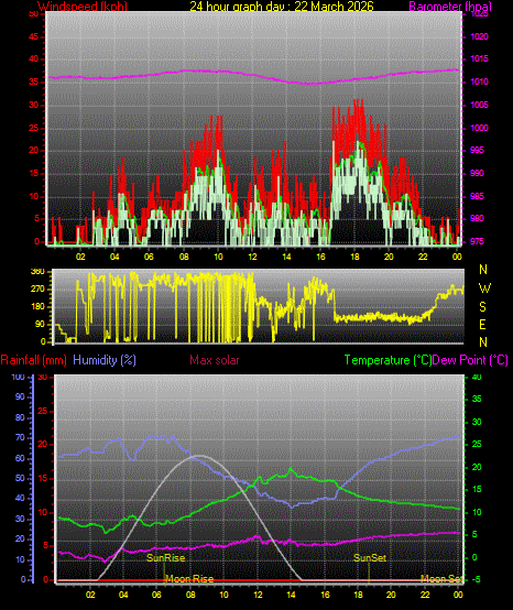 24 Hour Graph for Day 22