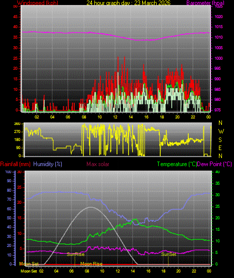 24 Hour Graph for Day 23